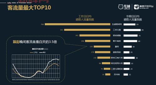 如何精准估算街区客流量？这篇文章告诉你答案！