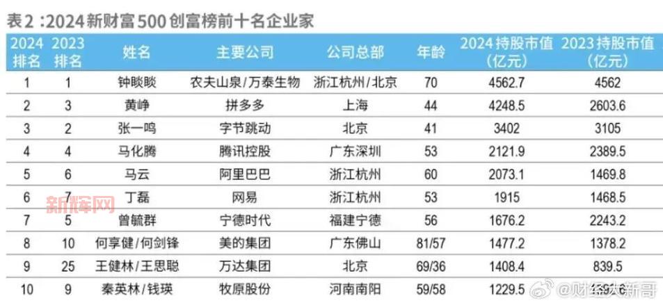 华人富豪榜单大变动,华人富豪人数再创新高