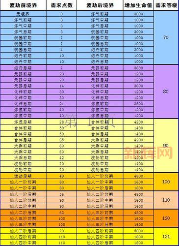 神仙道渡劫：境界点分配技巧，提升战力