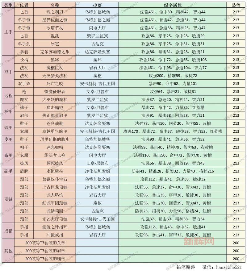 寒冬末日之帽获取攻略：诺森德团本掉落与制作方法