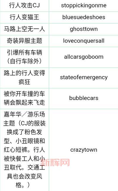 侠盗3秘籍大全:超强武器、无限金钱与无敌秘籍