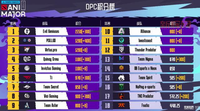 Dota2基辅特锦赛完整赛程及战队介绍