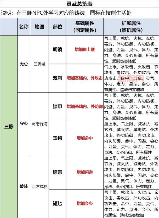 天龙八部武魂技能升级要哪些材料?快速收集技巧!