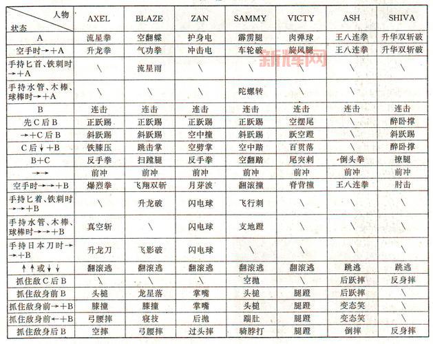 三国战纪风云再起技能表,新手必看全武将出招指令
