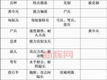 三国群英传4兵种相克太复杂？简单几招教你轻松掌握！