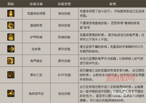 dnf武神技能等级表一览,教你快速提升战斗力!