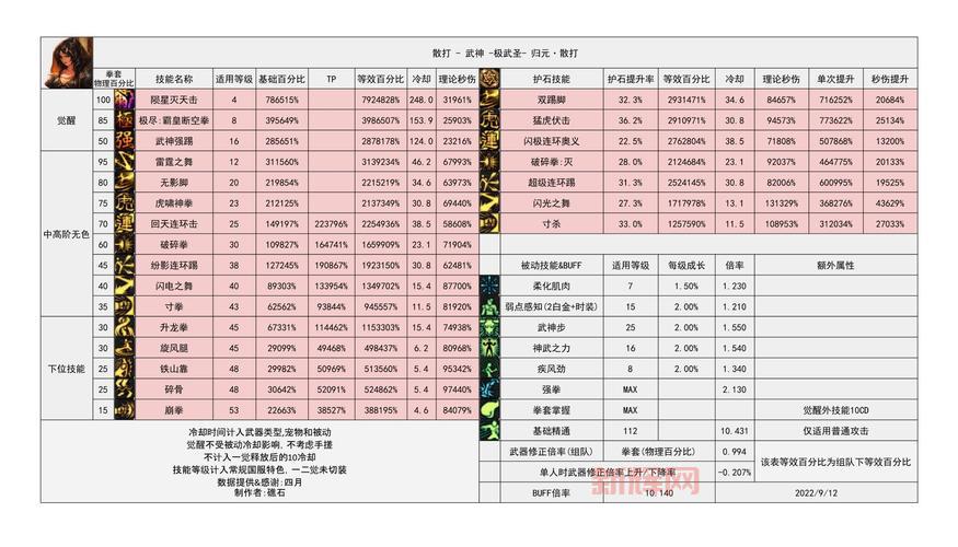 dnf武神技能等级表一览,教你快速提升战斗力!