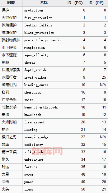 我的世界附魔id表哪里找?最全附魔属性查询!