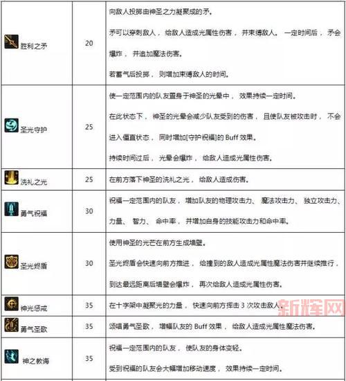 女圣骑士加点指南:DNF辅助与输出兼备的技能搭配