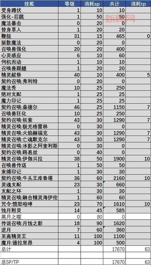 dnf110版本召唤师平民打造攻略,新手也能轻松玩转