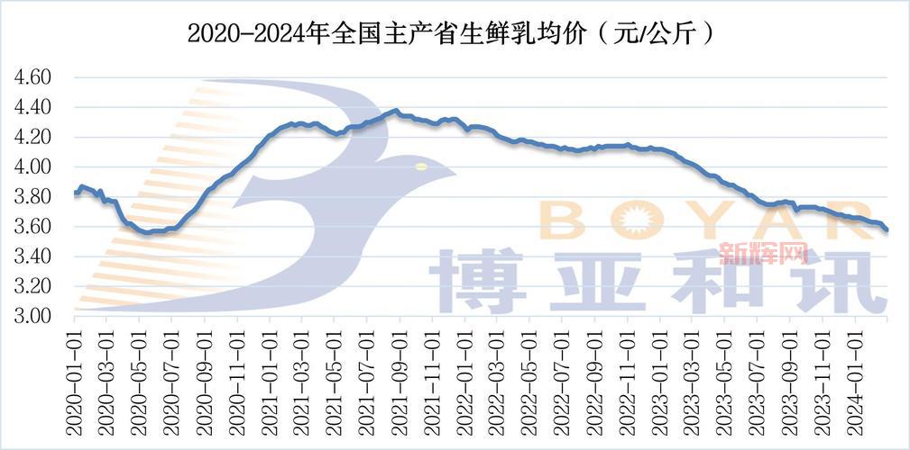 L奶价格与市场趋势分析,2024年最新数据