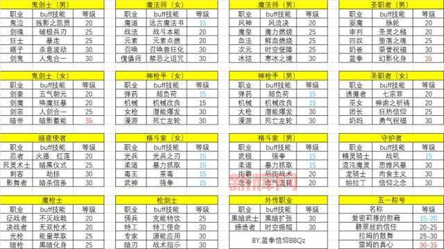 DNF公平PK场职业排行大预测，哪些职业将强势崛起？