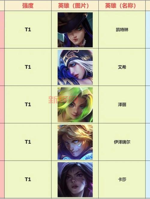 lol所有英雄一览表最新版本，英雄技能数据全收录！