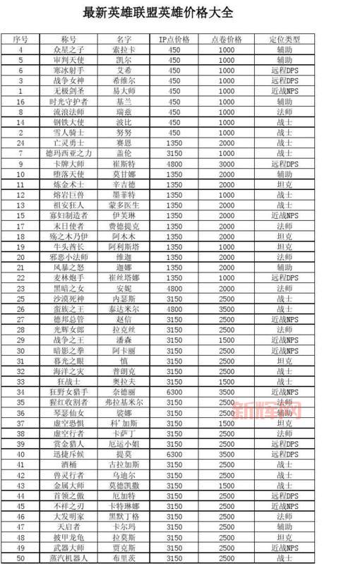 lol所有英雄一览表最新版本，英雄技能数据全收录！