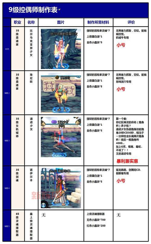 dnf好感度人偶哪个好用?平民玩家人偶推荐!