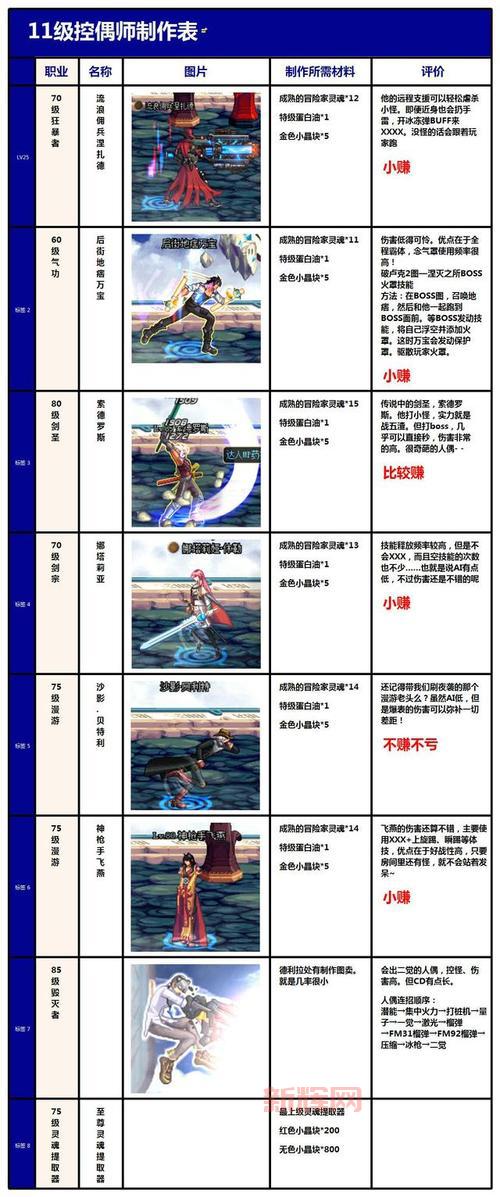 dnf好感度人偶哪个好用?平民玩家人偶推荐!