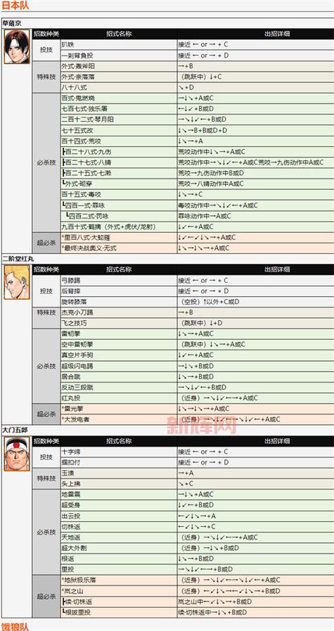 格斗之王97出招表:全角色技能一览