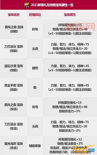 dnf移动速度宝珠大全2020版,哪个加的移速最多?