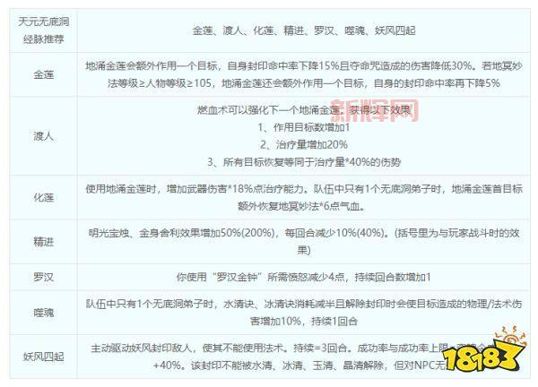 梦幻西游无底洞门派详解,辅助也能这么抢手?