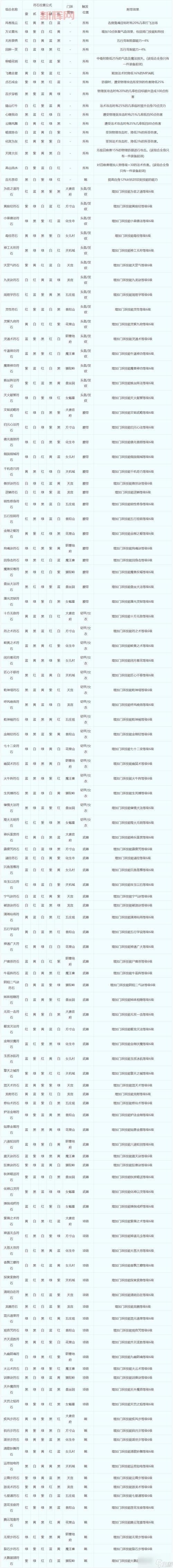 梦幻西游神木符石组合表大全，教你搭配最强符石组合！