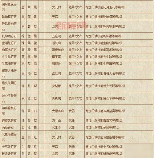 梦幻西游神木符石组合表大全，教你搭配最强符石组合！