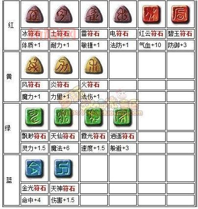 梦幻西游神木符石组合表大全，教你搭配最强符石组合！