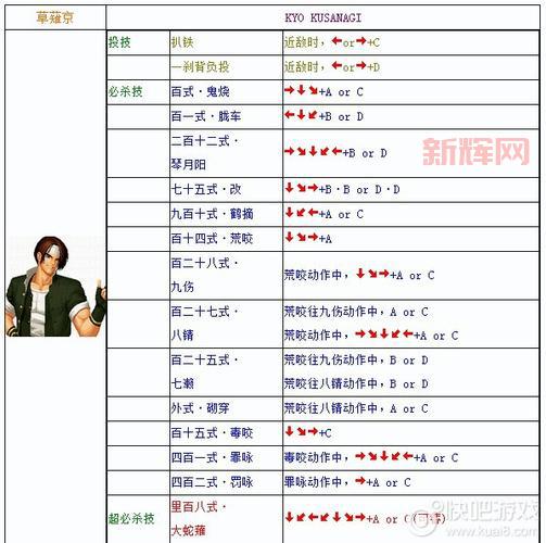 拳皇2001出招表谁有啊?超详细版本看这里!