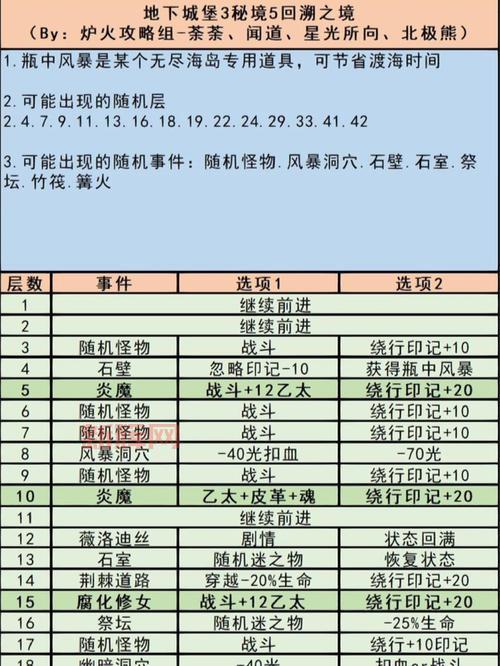 极限的祭坛boss怎么打？各层boss技能与应对方法