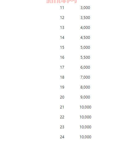 艾诺迪亚3升级攻略:快速提升角色等级的最佳方法