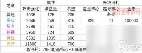 dnf魔道学者勋章选择攻略,这几个勋章提升大!