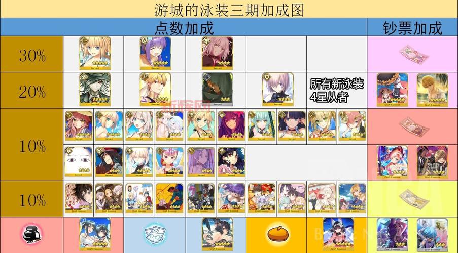 FGO夏日活动复刻攻略，泳装三期速刷阵容搭配推荐！