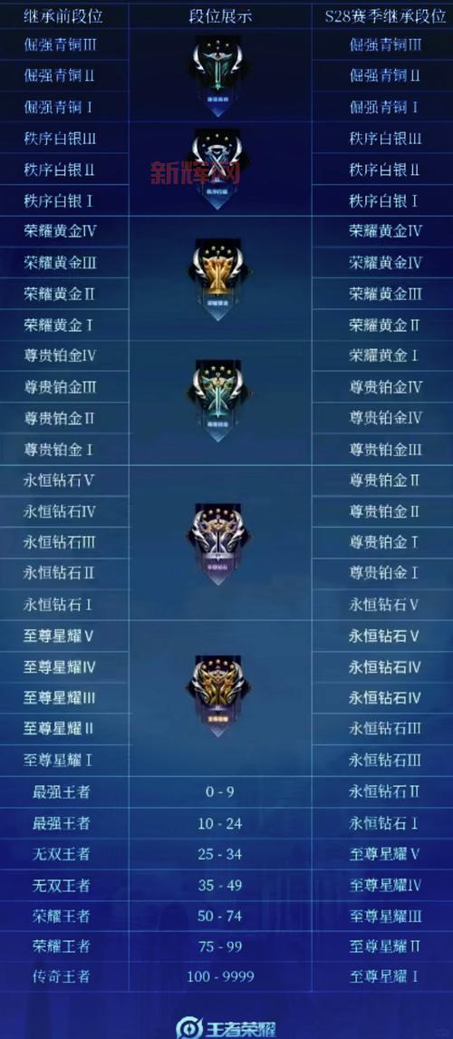 王者荣耀s22赛季段位继承规则一览,继承后你是啥段位?