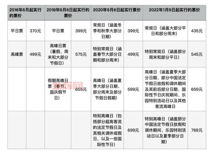 上海迪士尼上调票价至719元,门票价格调整引发热议