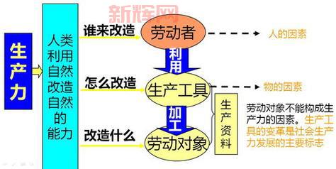 三要素是什么?揭示社会生产的核心构成