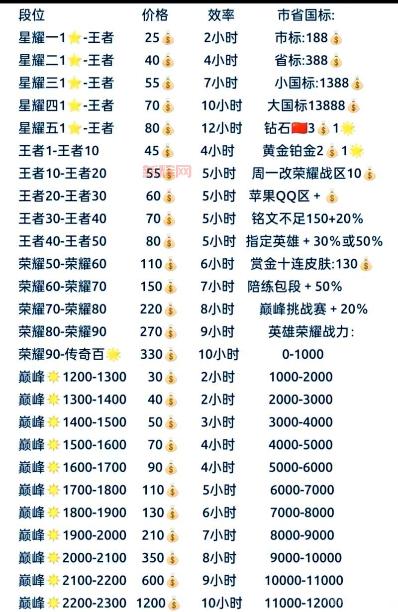 英雄联盟代练最新价目表 - 各段位价格一览