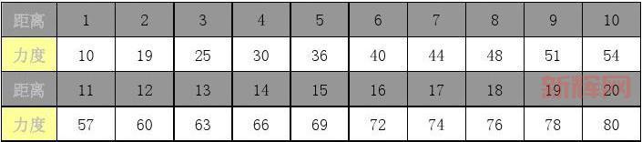 新手必看！弹弹堂20度打法教程及力度表