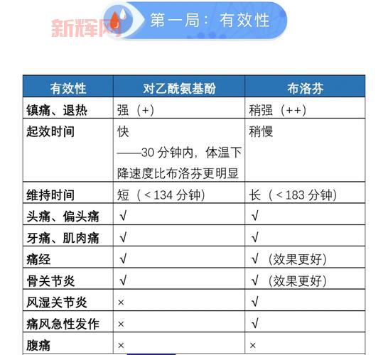 对乙酰氨基酚和布洛芬哪个更安全？用错危害大！