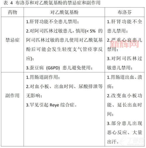 对乙酰氨基酚和布洛芬哪个更安全？用错危害大！