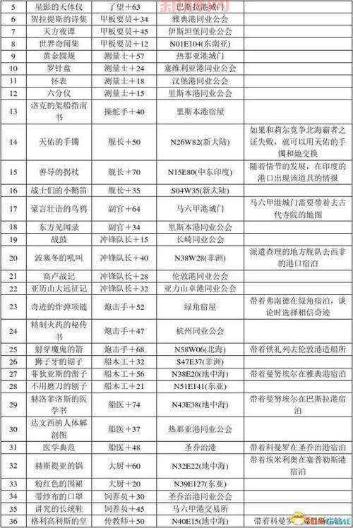 大航海时代4全攻略：从舰队建设到霸者之证获取