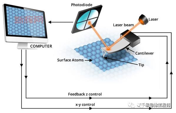 扫描探针：探索微观世界的关键工具