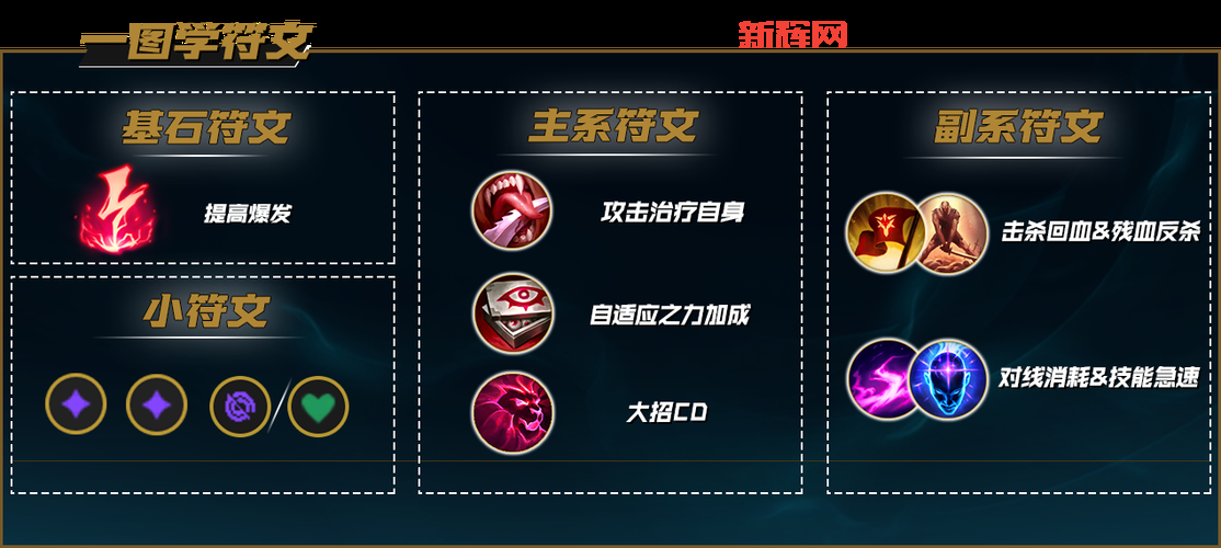 英雄联盟劫符文天赋搭配推荐，S14赛季上分必看！