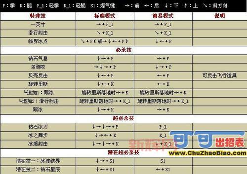 战国传承3出招表最强连招分享(附实战技巧)