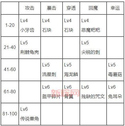100级平民气功师附魔2021,教你省钱又强力!