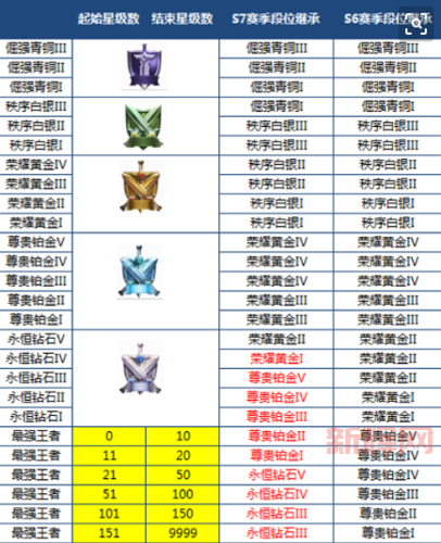 云顶s3赛季奖励10.21版本发放,你达到黄金段位了吗?