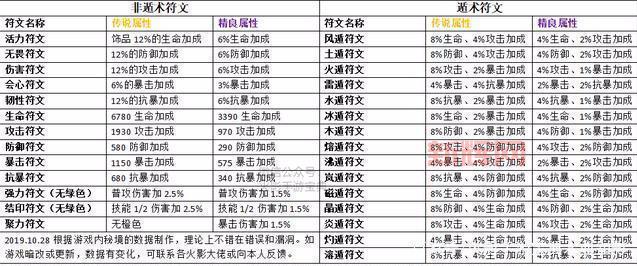 手游劫天赋符文搭配攻略,看完轻松上王者!