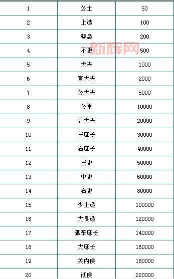 丝路英雄图标怎么点亮?官职要求、声望获取全指南
