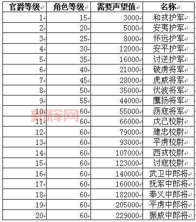 丝路英雄图标怎么点亮？官职要求、声望获取全指南