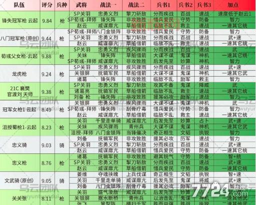 游戏三国志战略版最强阵容搭配,轻松吊打土豪玩家!