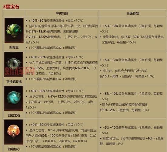 暗黑3野蛮人传奇宝石用哪个?新手必看宝石选择指南!