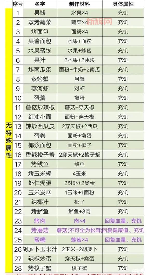 明日之后食谱大全最新2022，教你做出各种美味佳肴！